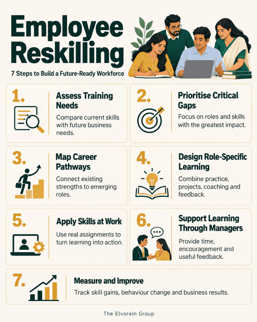 Employee reskilling infographic outlining seven steps to build a future-ready workforce, from assessing training needs to measuring outcomes.